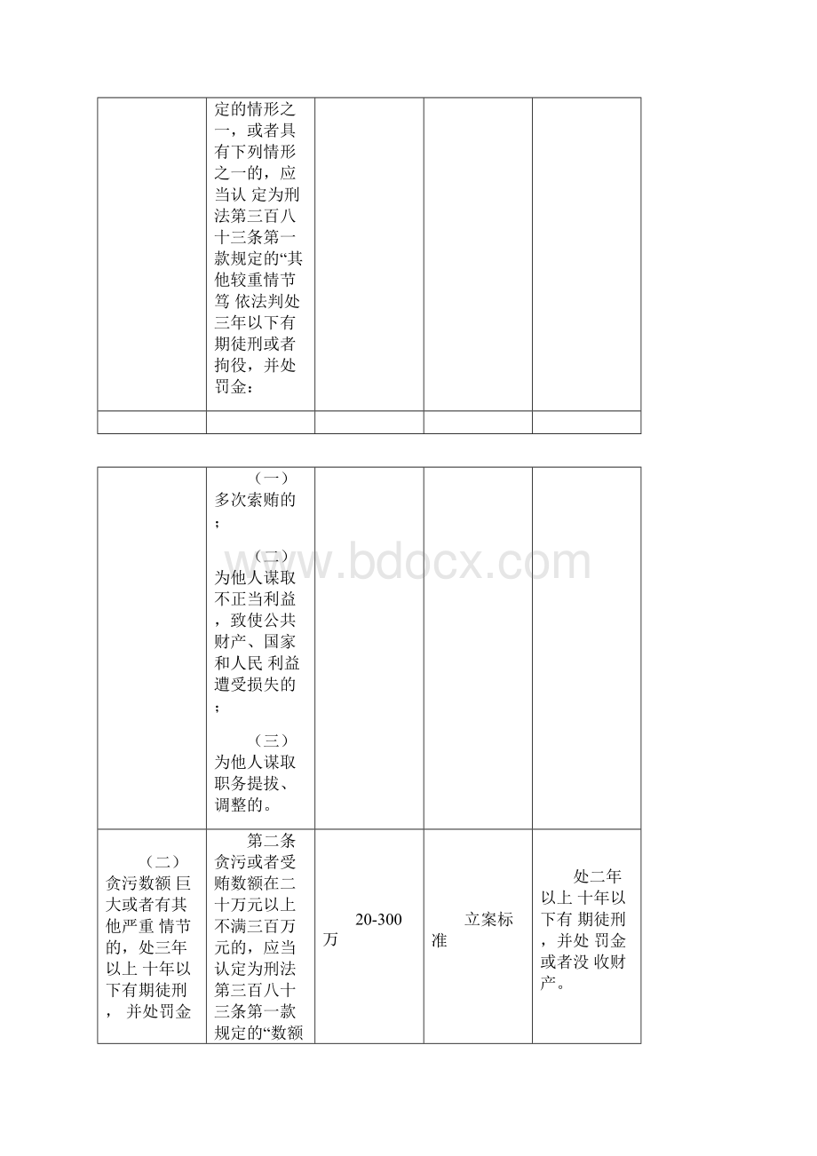 刑法修正案九司法解释对比表贪污贿赂犯罪部分.docx_第3页