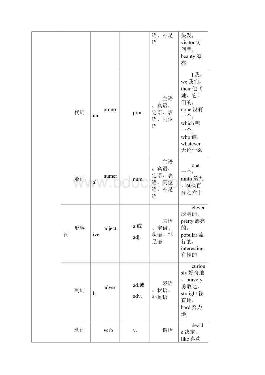 初三英语专题讲座之一词汇的分类和构词法.docx_第2页