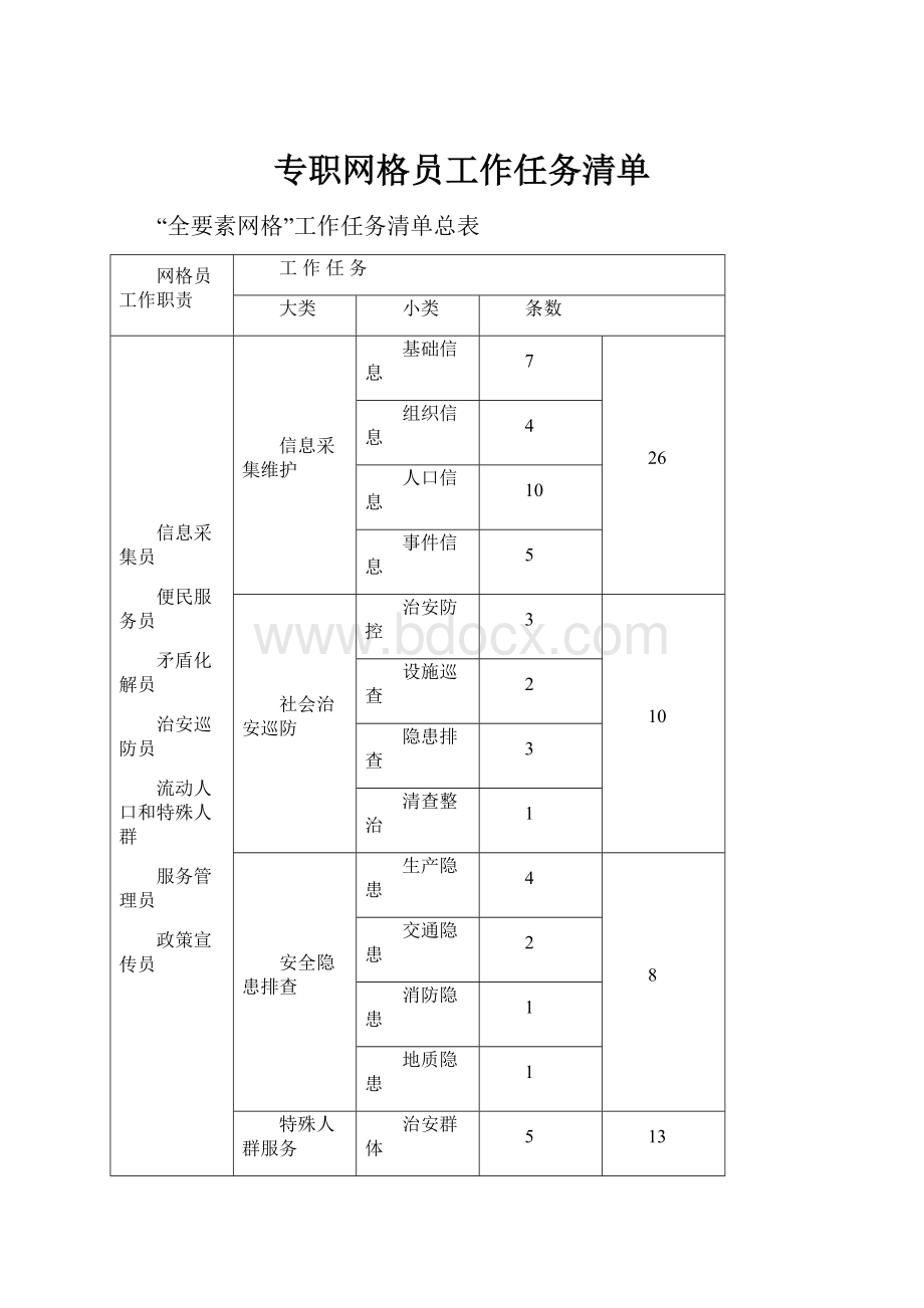 专职网格员工作任务清单.docx