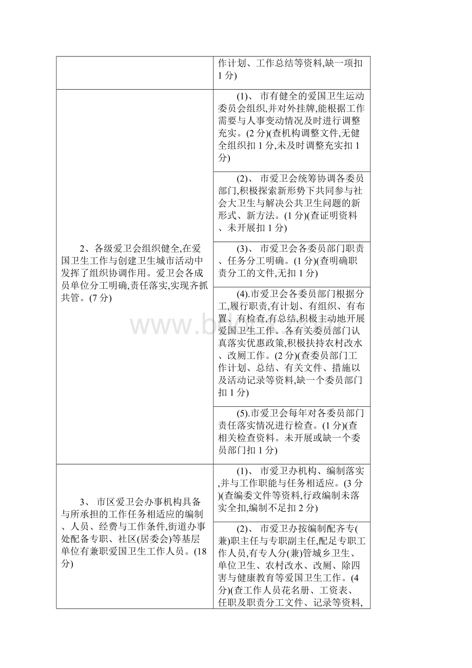 国家卫生城市检查评分标准千分制.docx_第2页