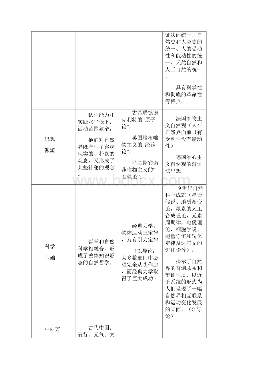 第一节 马克思主义自然观的形成表格.docx_第2页