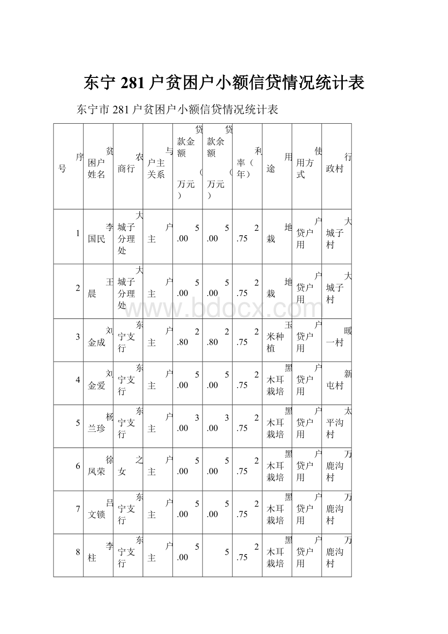 东宁281户贫困户小额信贷情况统计表.docx_第1页