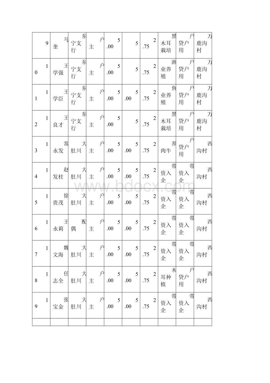 东宁281户贫困户小额信贷情况统计表.docx_第2页