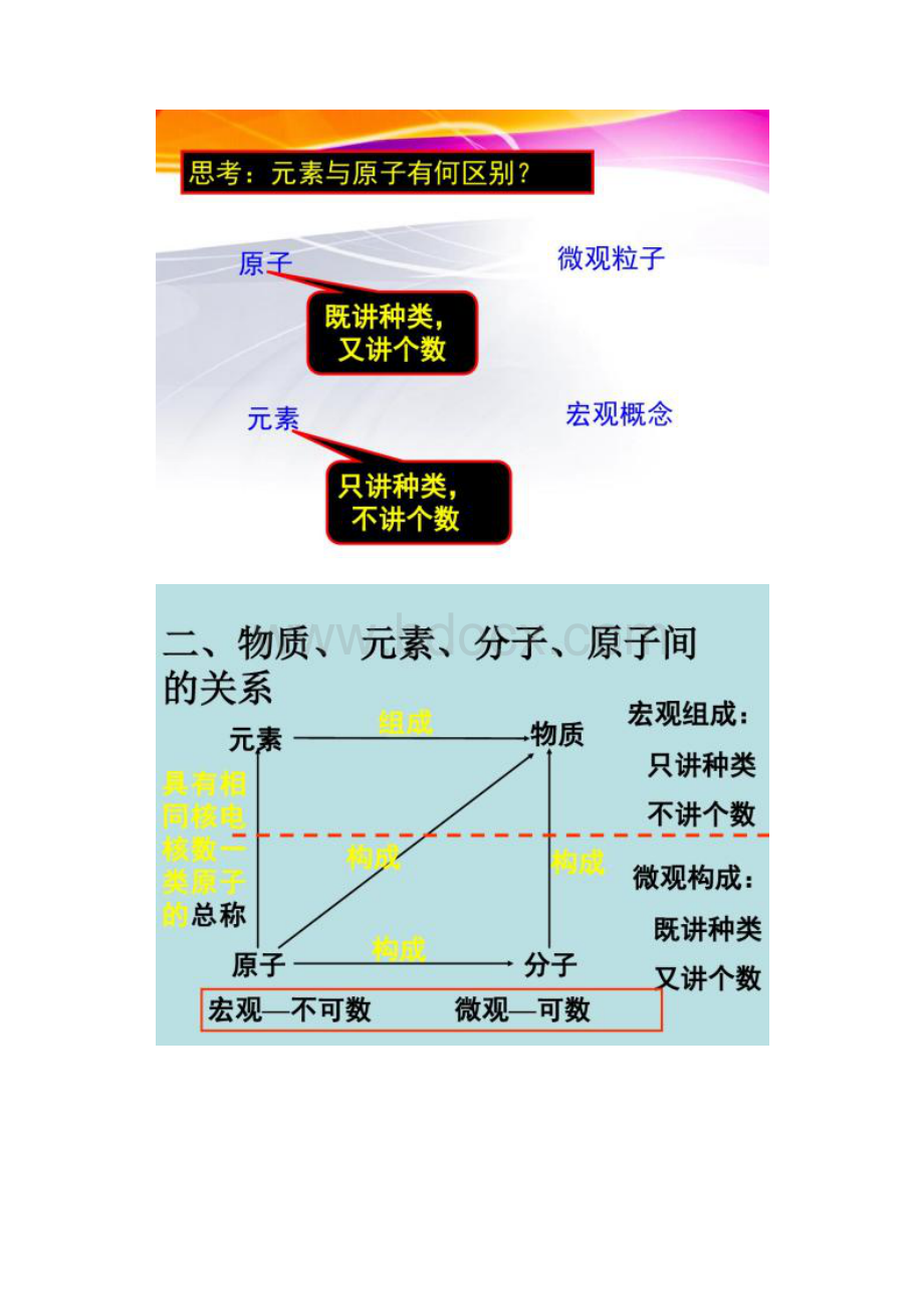 化学组成物质的元素解读.docx_第3页