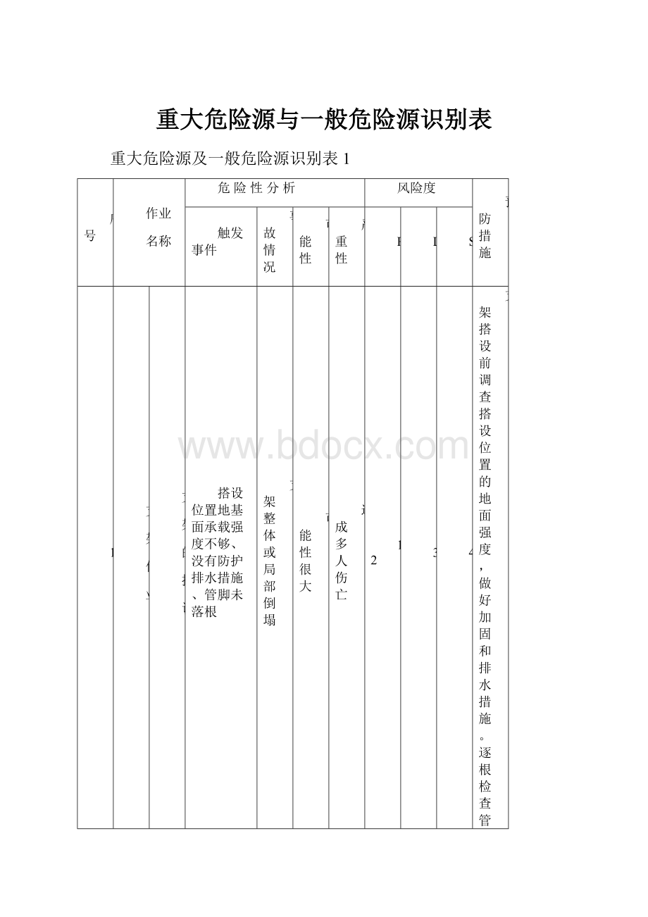 重大危险源与一般危险源识别表.docx