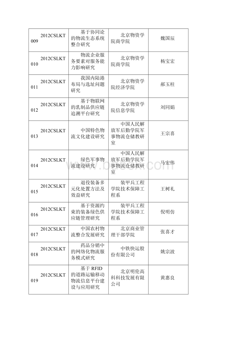 中国物流学会研究课题计划 共227个.docx_第2页