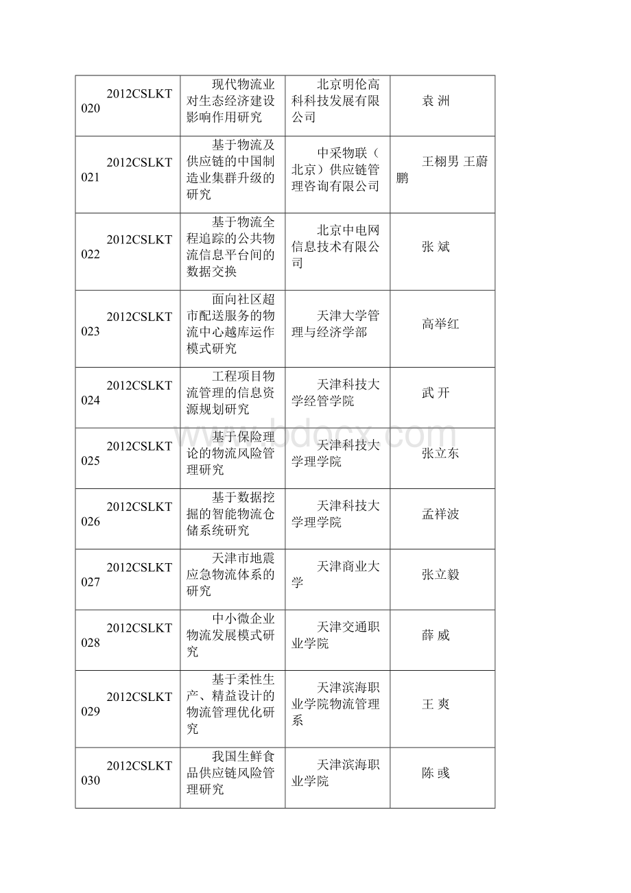 中国物流学会研究课题计划 共227个.docx_第3页