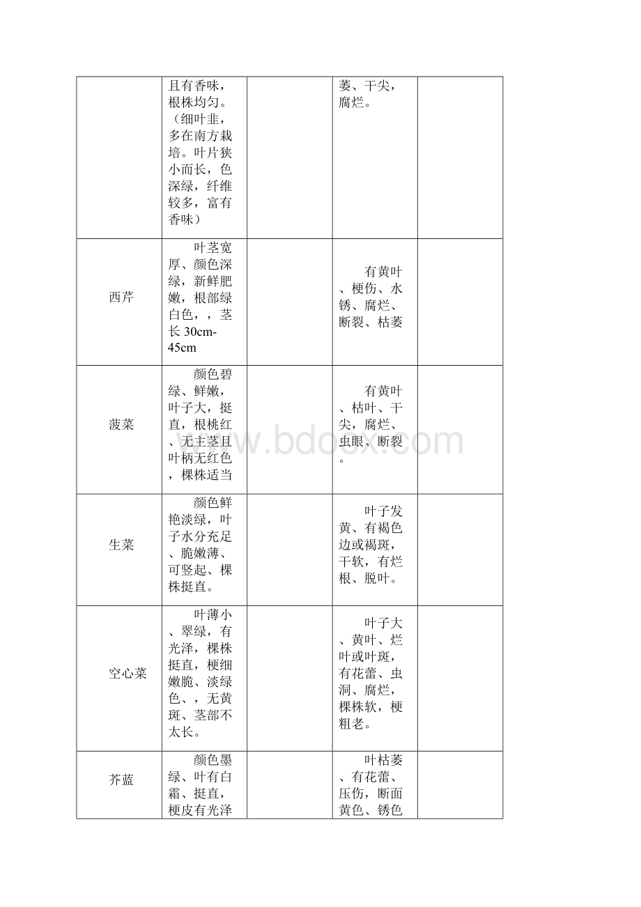 蔬菜采购验收标准及输出管理详尽版.docx_第3页