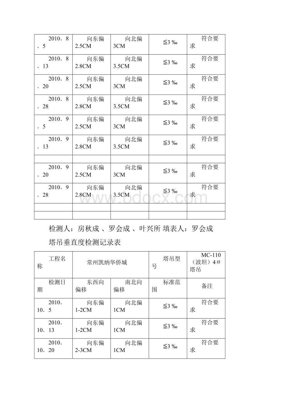 3塔吊垂直度检测记录表资料.docx_第2页