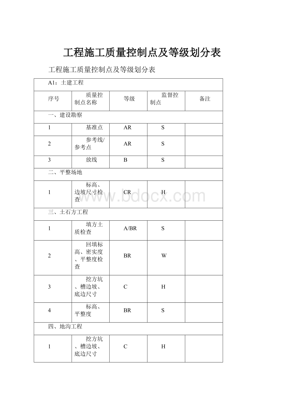 工程施工质量控制点及等级划分表.docx