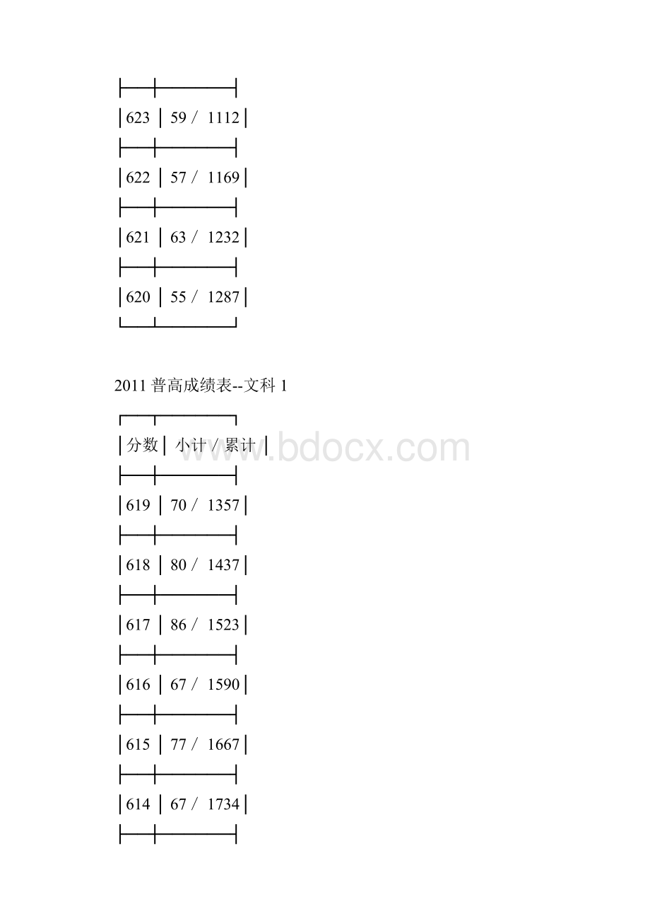 浙江高考文理科第一批成绩分段表.docx_第3页