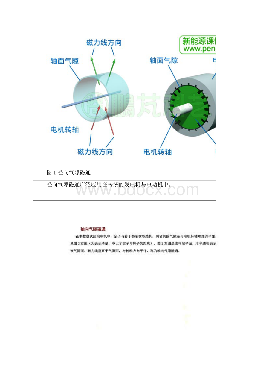 电机的磁场与磁通方向.docx_第2页