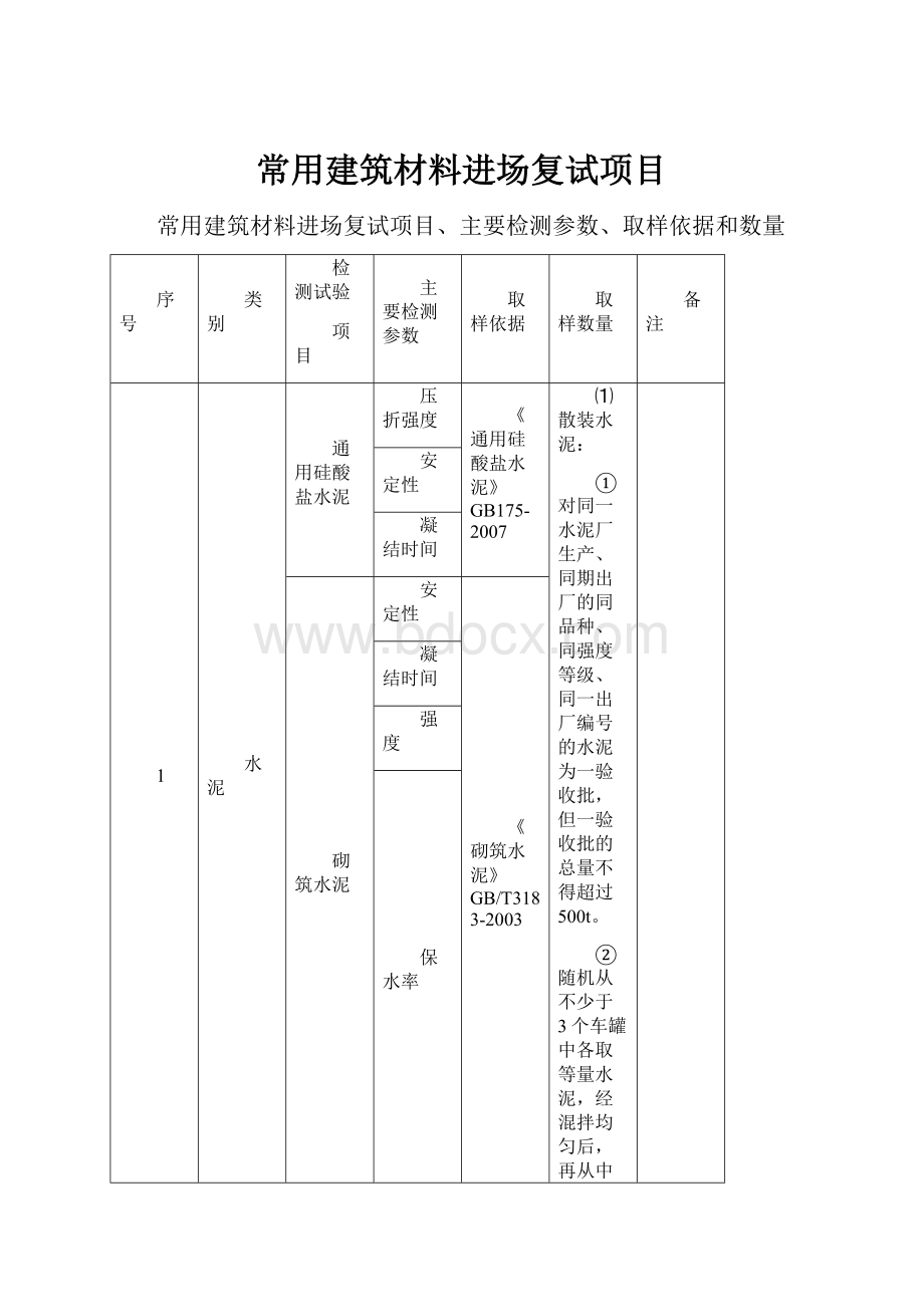 常用建筑材料进场复试项目.docx_第1页