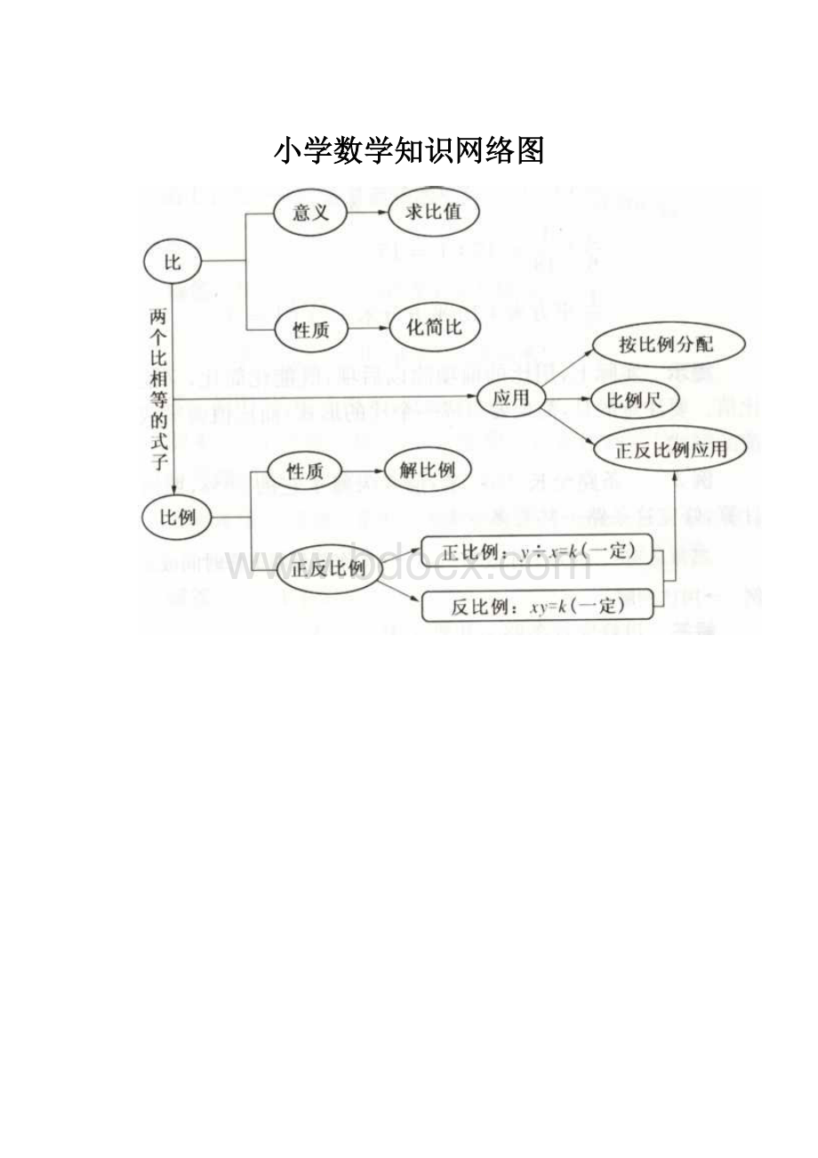 小学数学知识网络图.docx_第1页