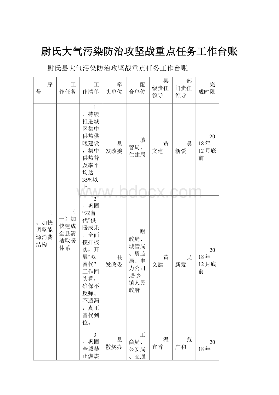 尉氏大气污染防治攻坚战重点任务工作台账.docx_第1页