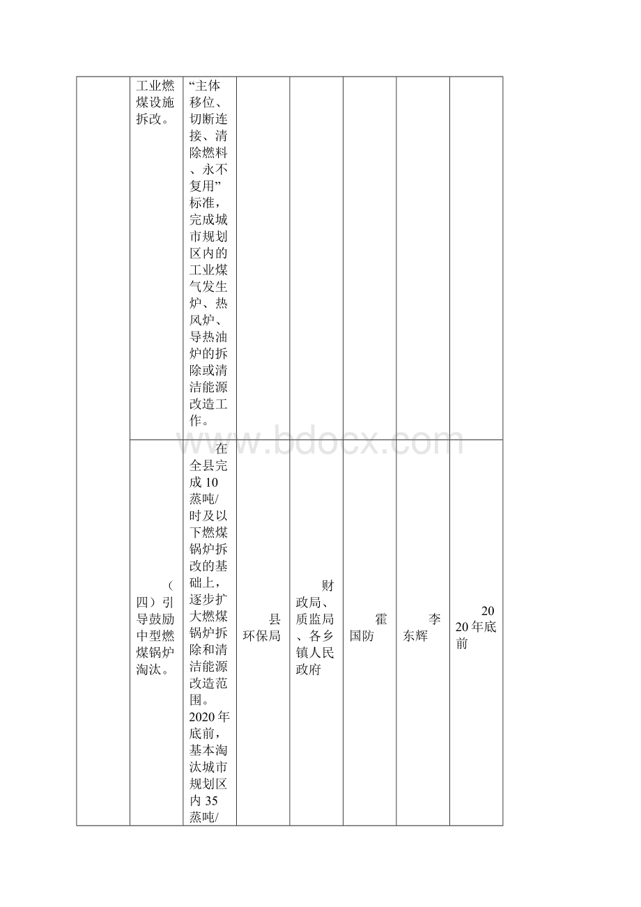 尉氏大气污染防治攻坚战重点任务工作台账.docx_第3页