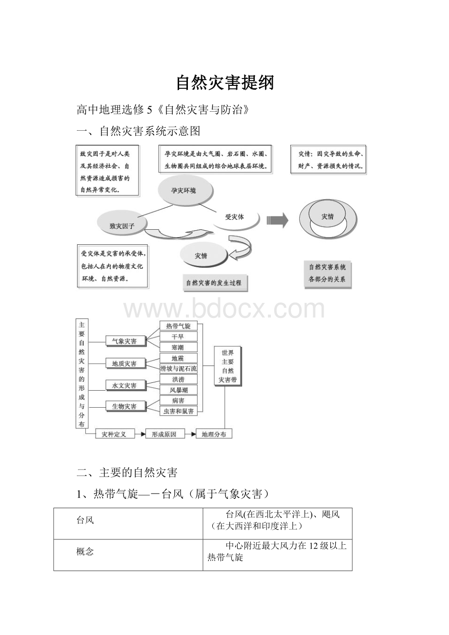 自然灾害提纲.docx