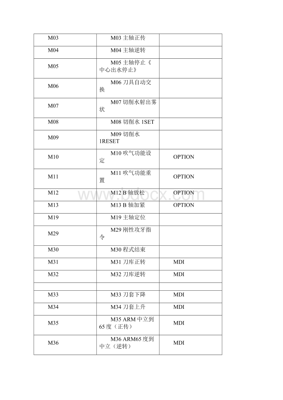 FANUC加工中心机教程.docx_第3页