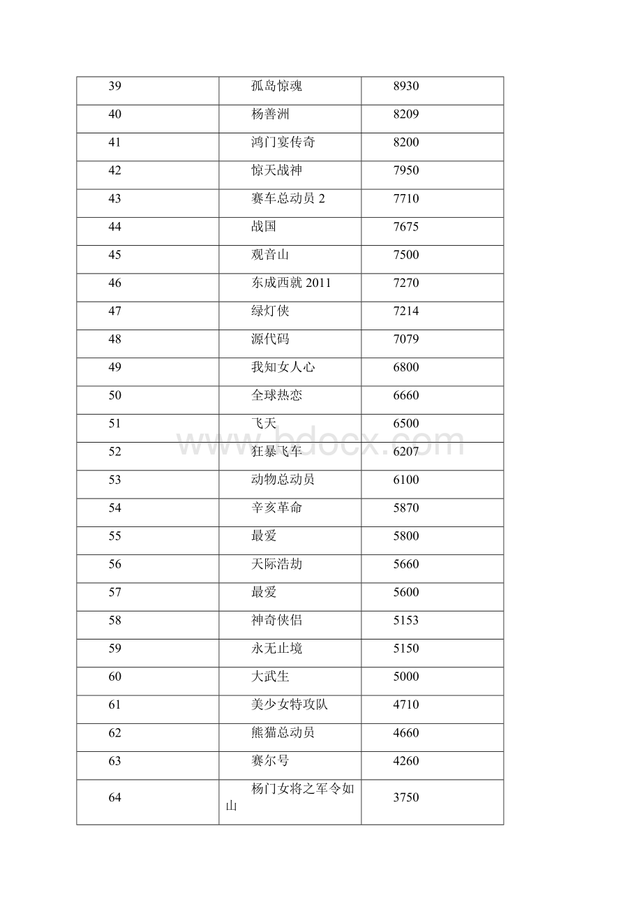 中国电影票房排行榜.docx_第3页