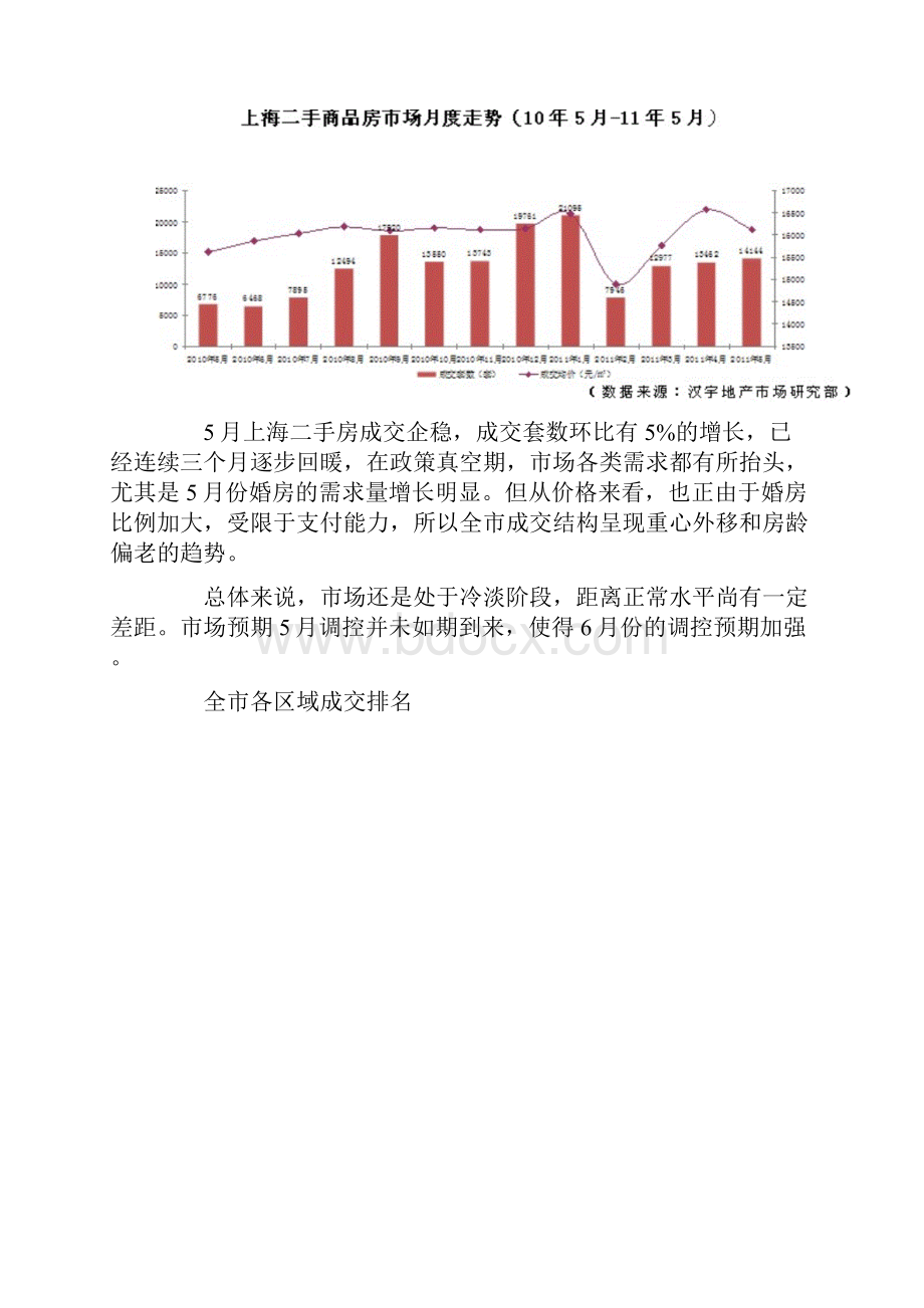 份上海房地产市场分析.docx_第3页