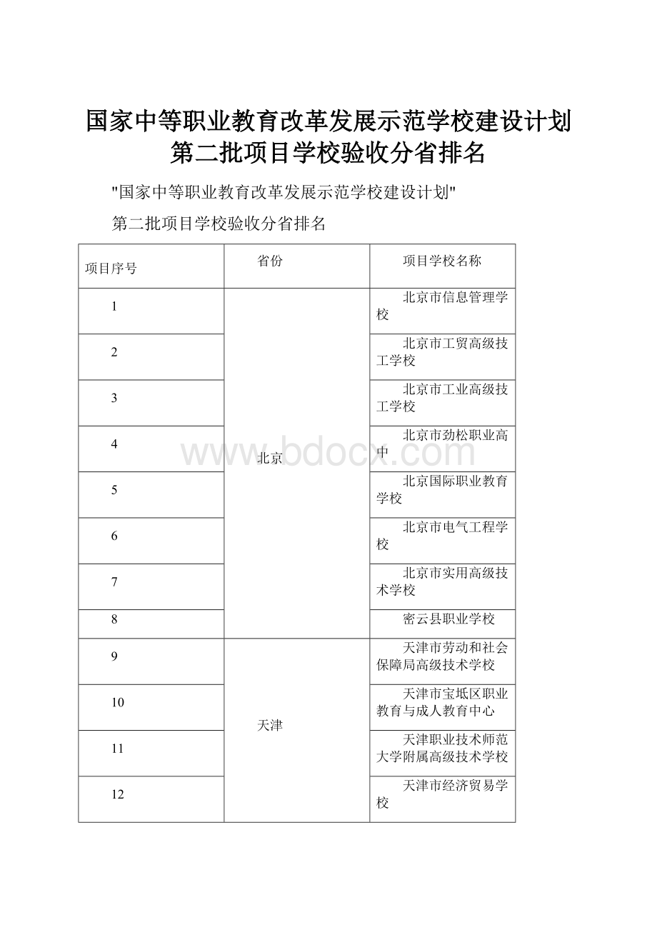 国家中等职业教育改革发展示范学校建设计划第二批项目学校验收分省排名.docx_第1页