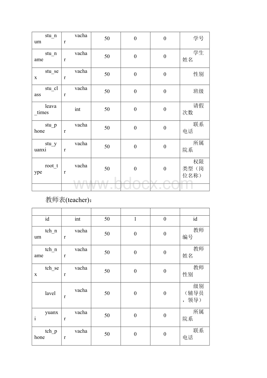 学生请假管理系统需求分析设计文档附待部分核心代码ssh框架实现.docx_第3页