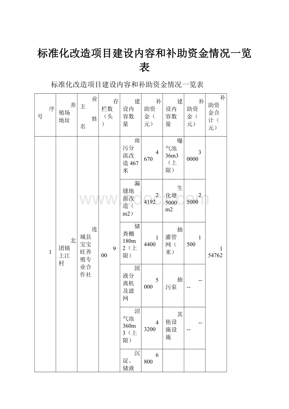 标准化改造项目建设内容和补助资金情况一览表.docx_第1页