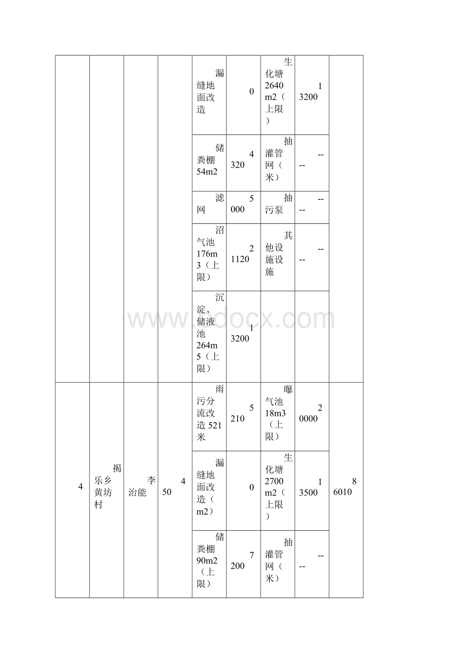 标准化改造项目建设内容和补助资金情况一览表.docx_第3页