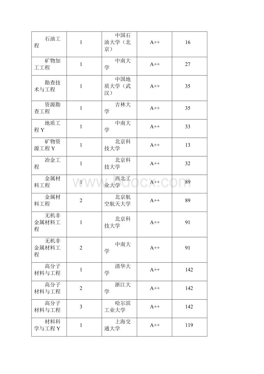 中国大学工学各专业最强学校.docx_第2页