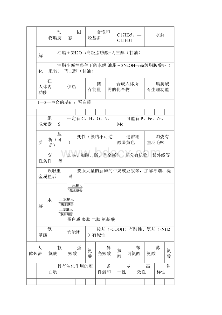 高中化学选修1化学与生活知识点汇总.docx_第2页