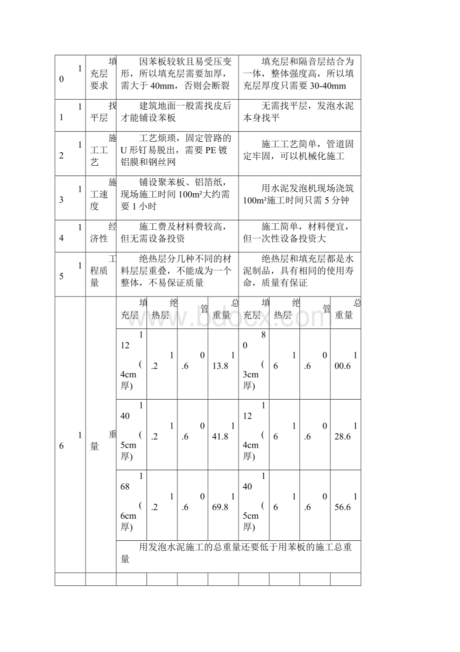 苯板和发泡水泥性能比较.docx_第2页