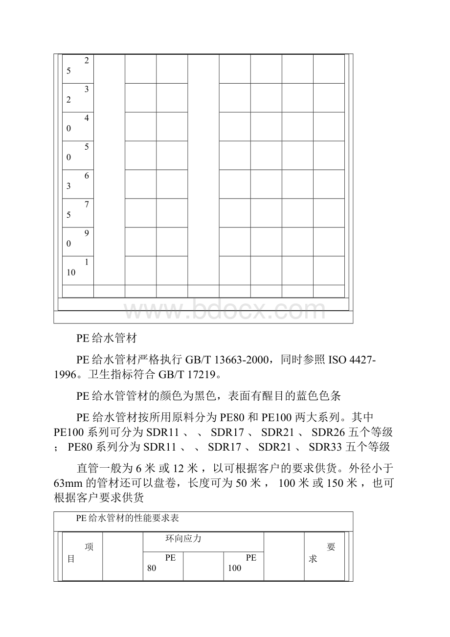 常用管材执行标准及常用的管径大小.docx_第2页