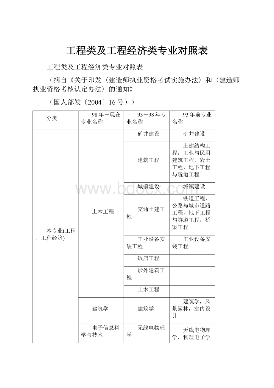 工程类及工程经济类专业对照表.docx_第1页