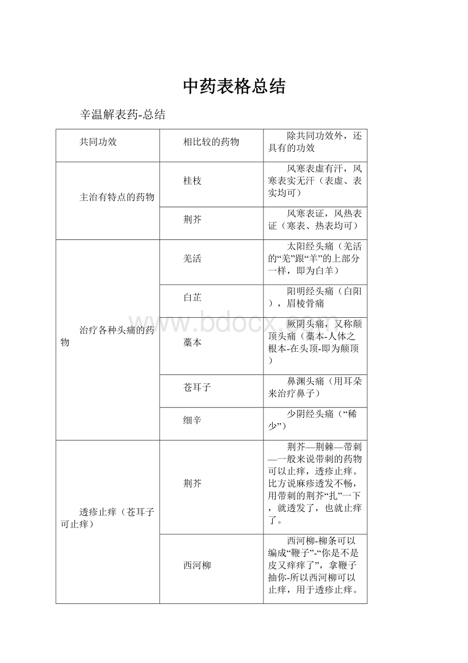 中药表格总结.docx_第1页