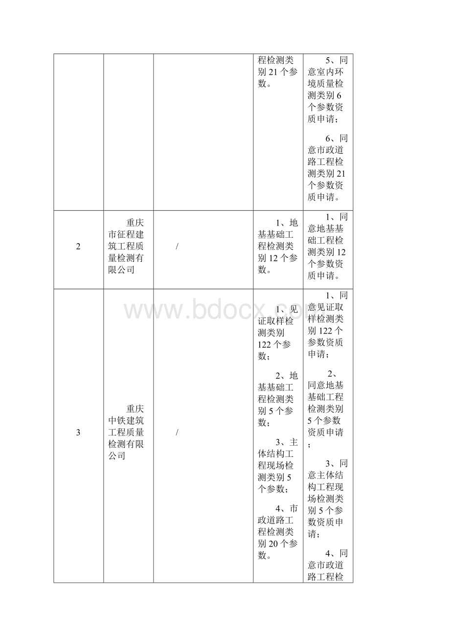 重庆市建设工程质量检测机构资质申请评审结果公示.docx_第2页