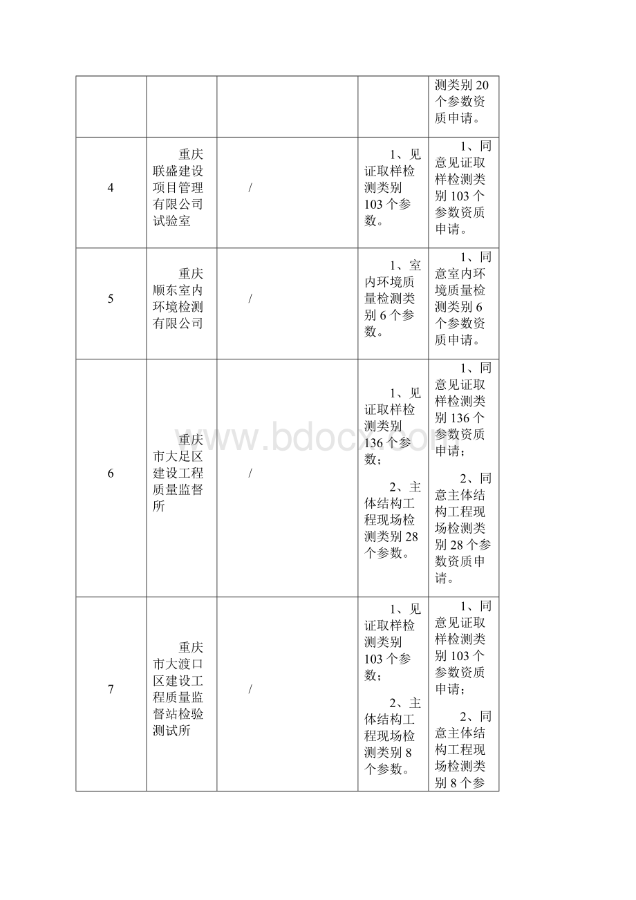 重庆市建设工程质量检测机构资质申请评审结果公示.docx_第3页