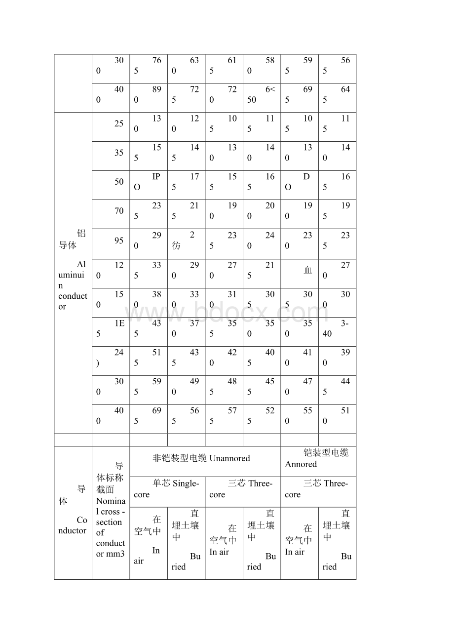 10kV35kV高压电缆载流量表全docx.docx_第2页