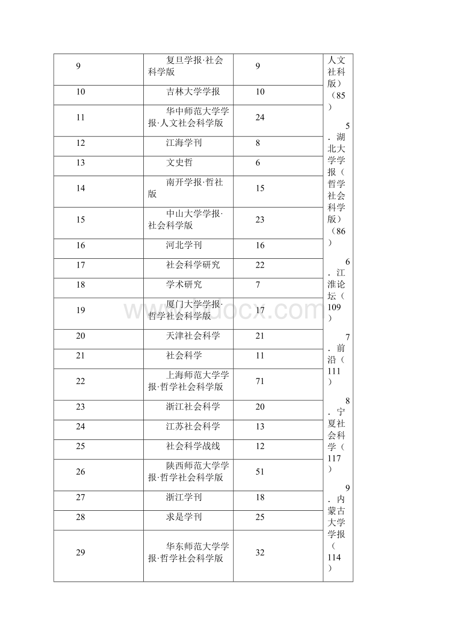 版社会科学核心期刊对照表.docx_第2页