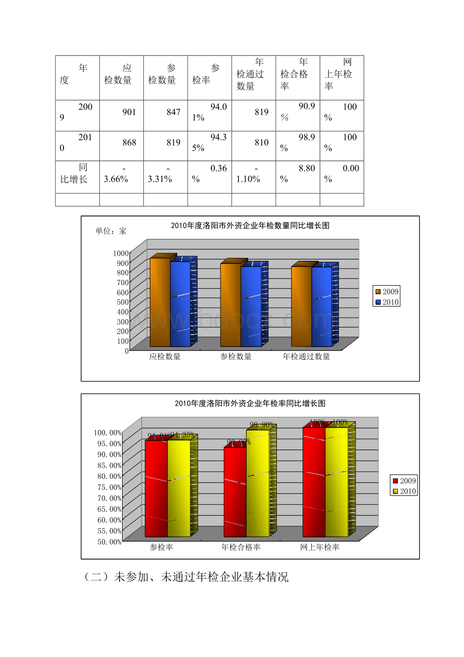 洛阳市工商行政管理局度外商投资企业年检工作总结.docx_第2页