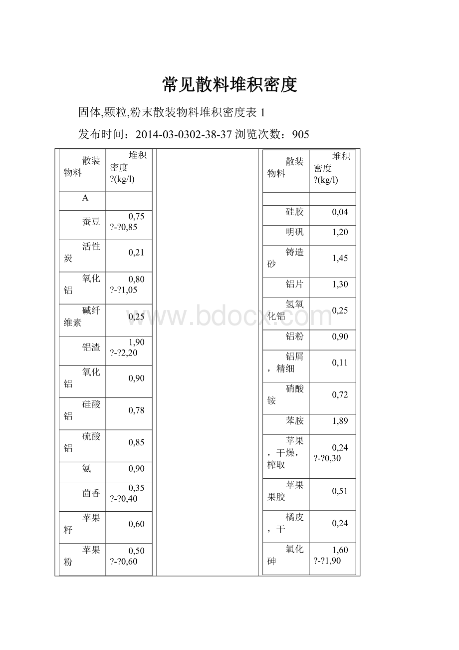 常见散料堆积密度.docx