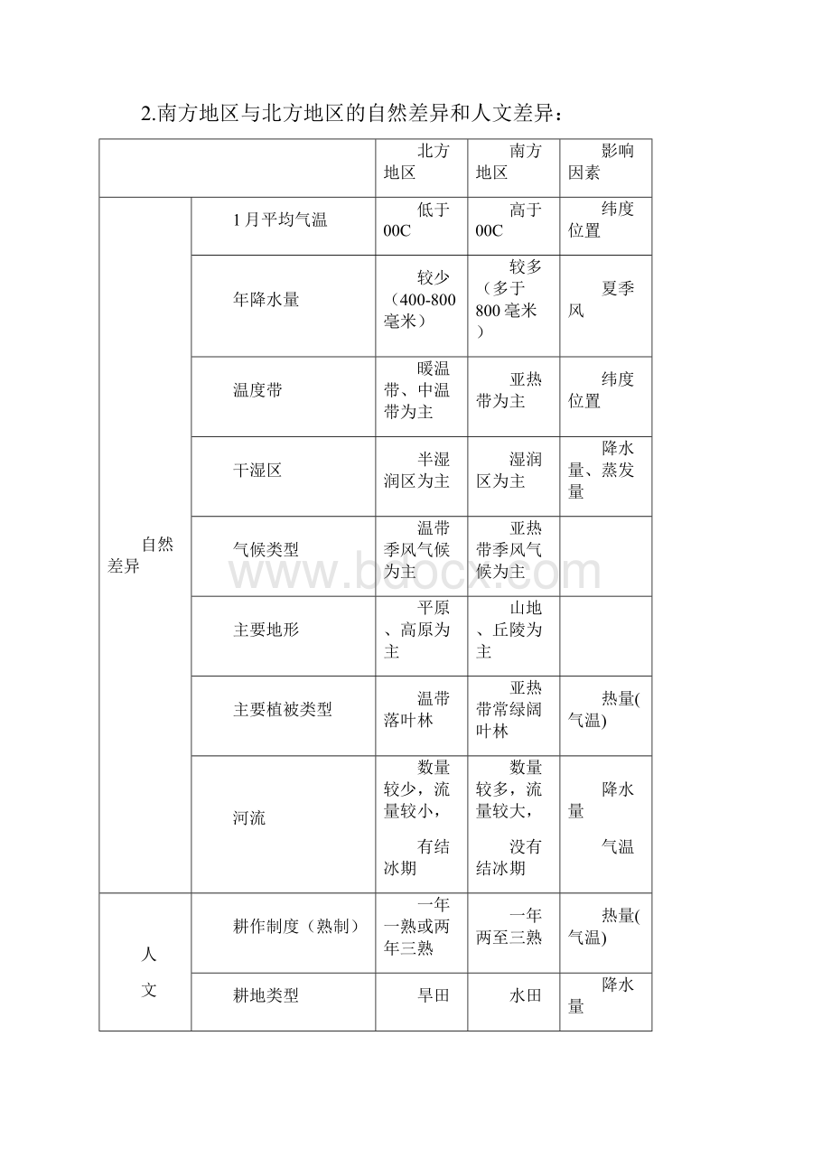 地理中考总复习提纲八下.docx_第2页