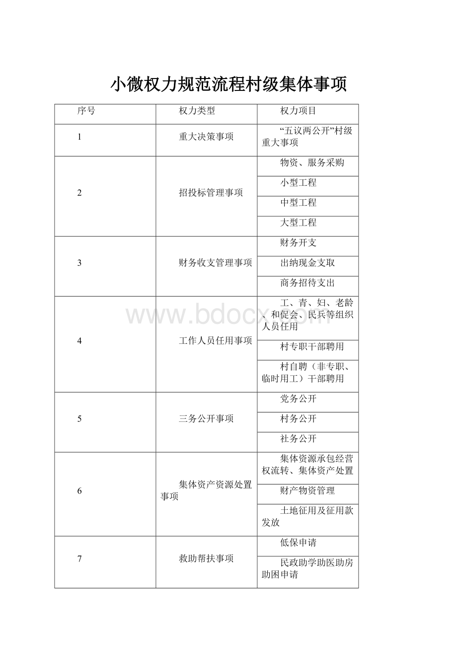 小微权力规范流程村级集体事项.docx