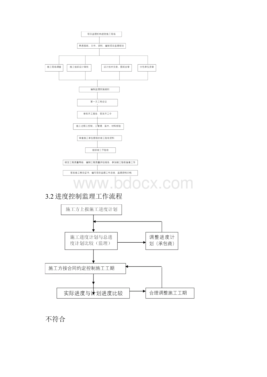 园林景观与绿化工程监理细则.docx_第3页