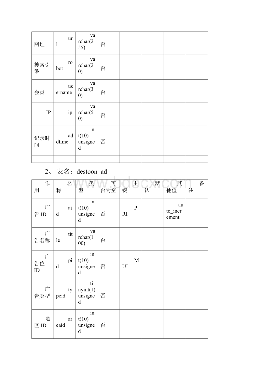 最新destoon数据字典.docx_第2页