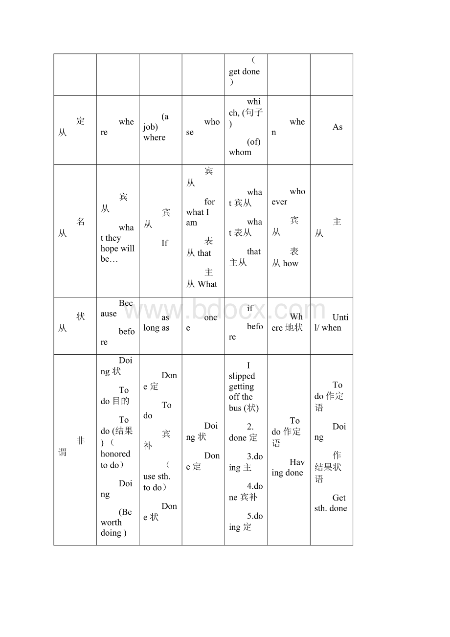 英语查漏补缺材料.docx_第2页