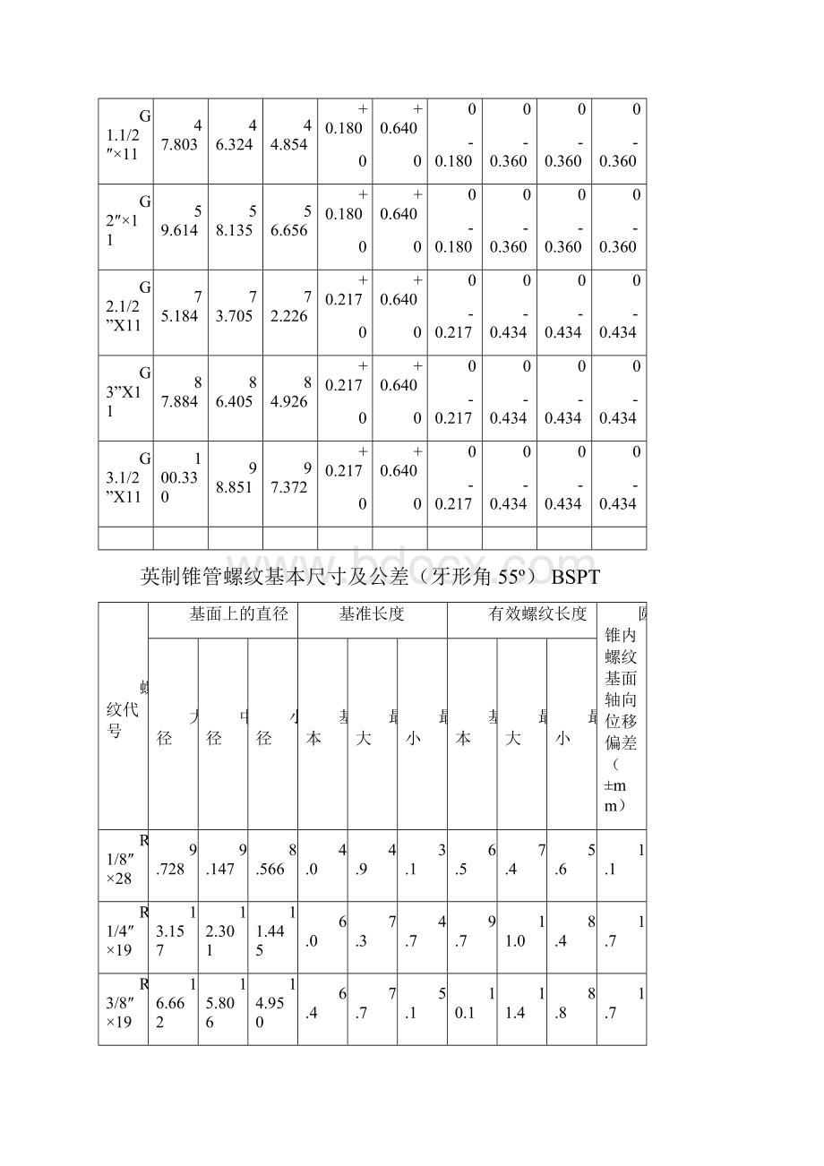 各国标准螺纹基本尺寸对照表.docx_第2页