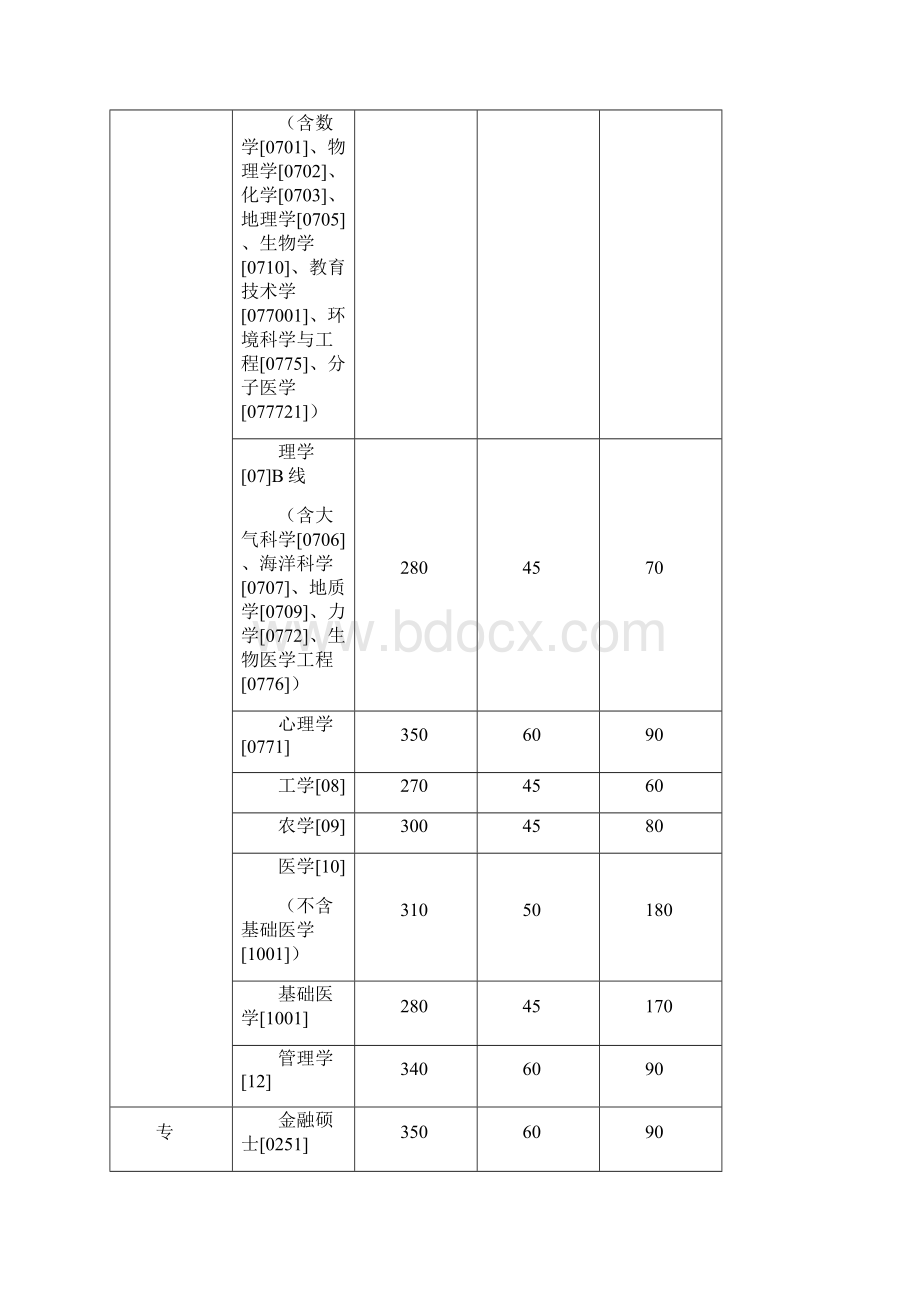 中山大学硕士研究生入学考试复试基本分数线汇总.docx_第2页