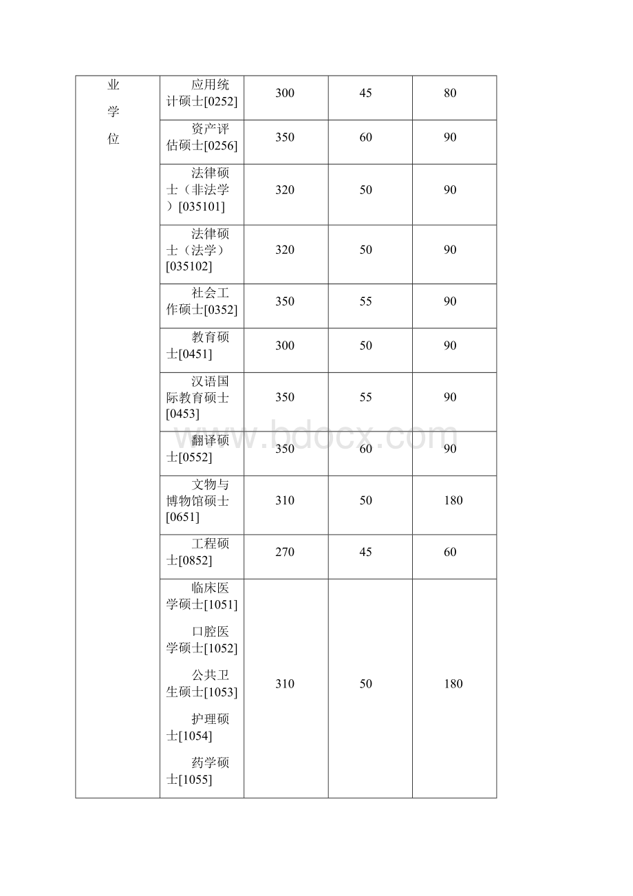 中山大学硕士研究生入学考试复试基本分数线汇总.docx_第3页