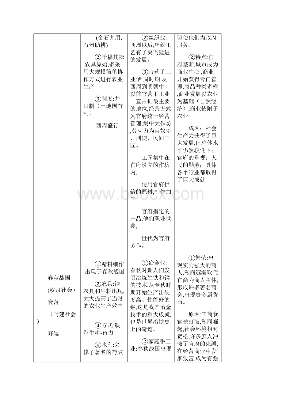 从原始社会到明清古代农业手工业商业发展超精华总结大纲.docx_第3页