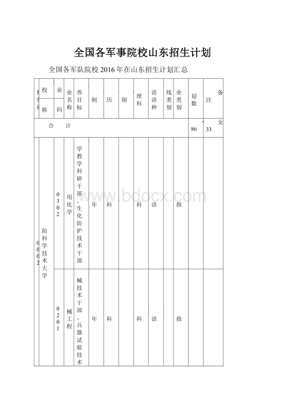 全国各军事院校山东招生计划.docx